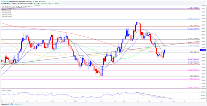 Gráfico Diario USD/CAD - 20/04/2018