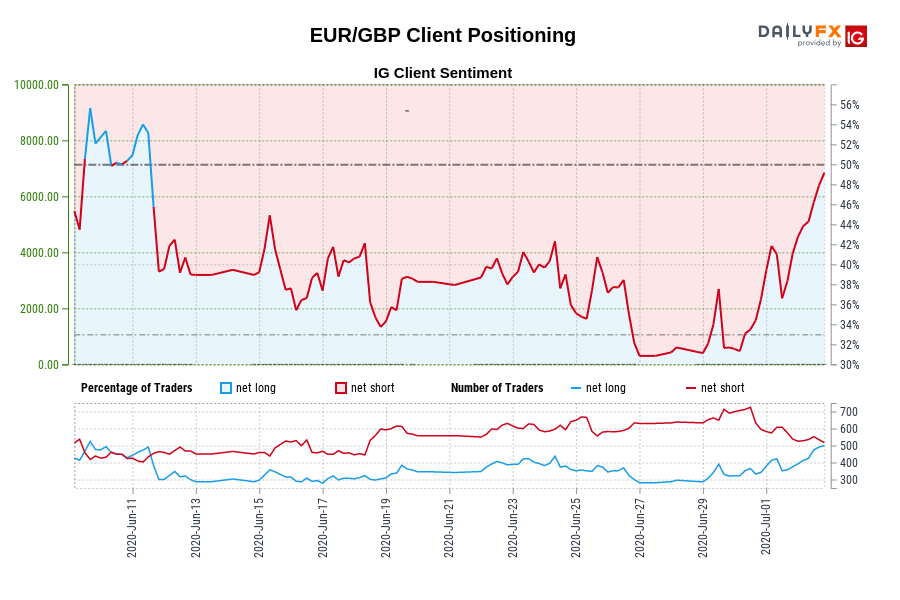 EUR/GBP Client Positioning