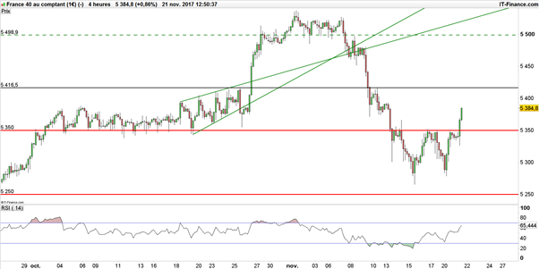 CAC 40 - Dow Jones : Paris et New-York enclenchent un double creux
