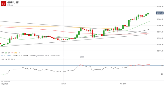 Latest GBP/USD price chart.