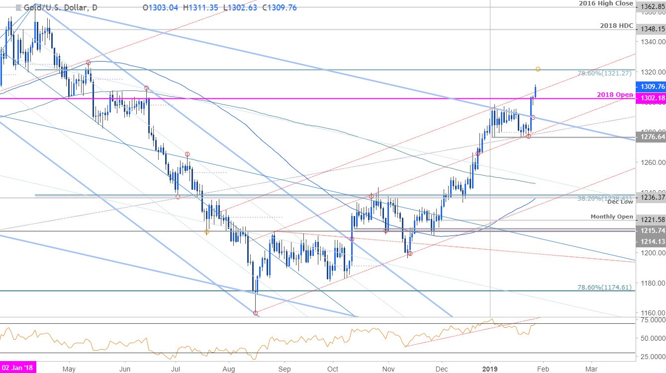 Gold Price Chart - XAU/USD Daily