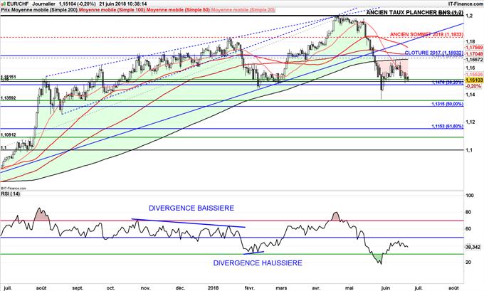 EUR/CHF pourrait s'enfoncer sous 1.15