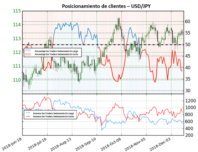 Posicionamiento USDJPY - 17/12/2018
