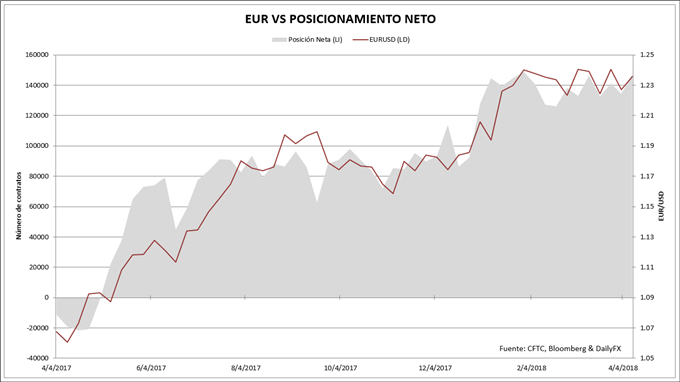 Posicionamiento sobre el euro en el mercado de futuros