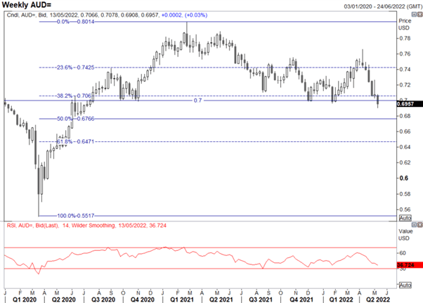 Australian Dollar (AUD) Plunge Below Key Level, USD Remains Firm