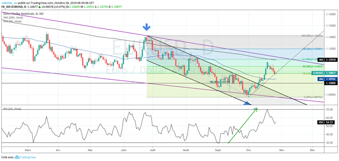 EUR/USD : Grosse semaine en vue avec la Fed, le PIB et le NFP