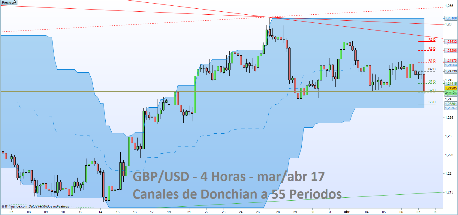 Análisis Técnico: ¿Qué esperarse del trading de GBP/USD?
