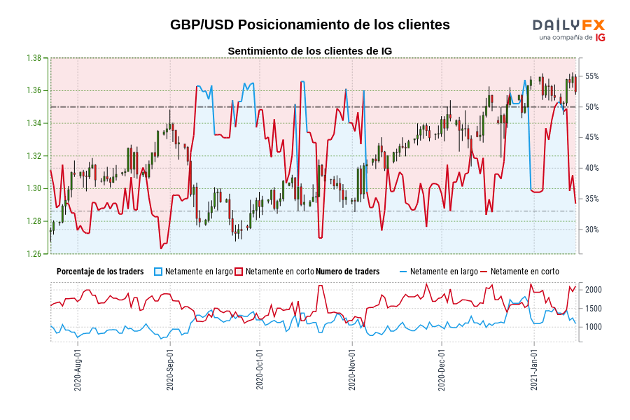 GBP/USD Posicionamiento de los clientes
