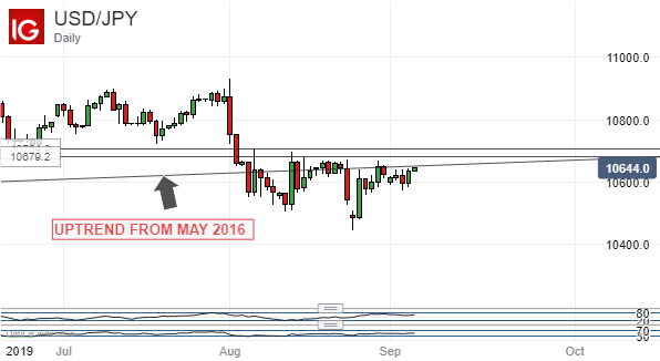 US Dollar Vs Japanese Yen, Daily Chart