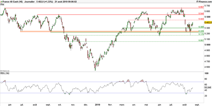 Graphique du cours CAC 40 en données journalières
