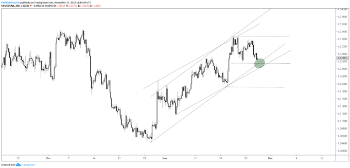 USD/CAD 4-hr Chart (lower side of channel coming into play)
