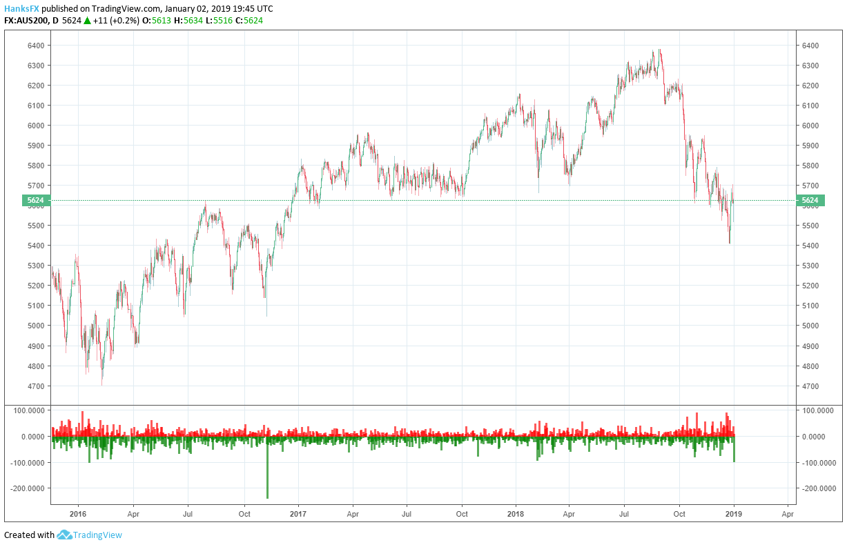 ASX 200 price chart 2019