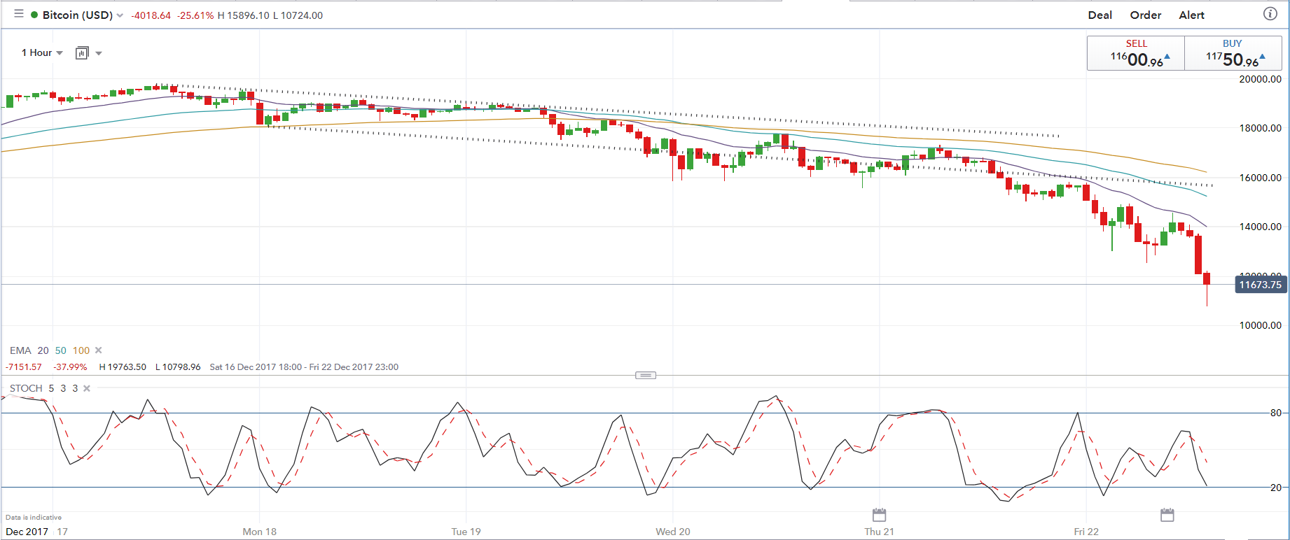 will crypto currencys collapse