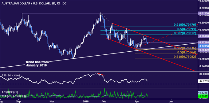 AUD/USD Technical Analysis: Rebound Rejected at Channel Top