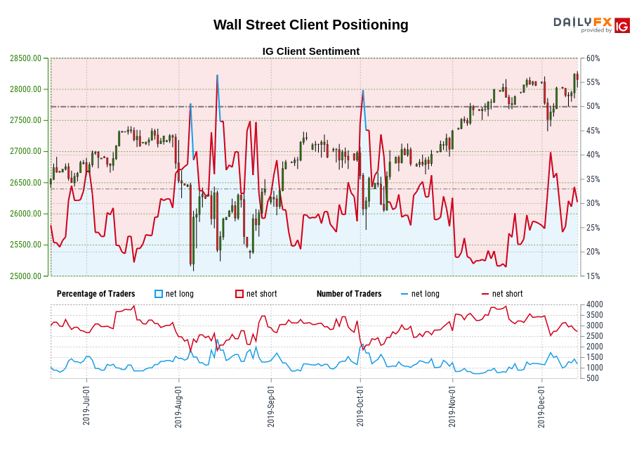 Wall Street chart