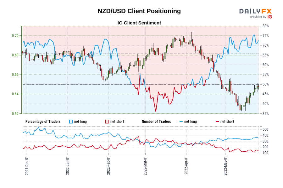 NZD/USD Client Positioning