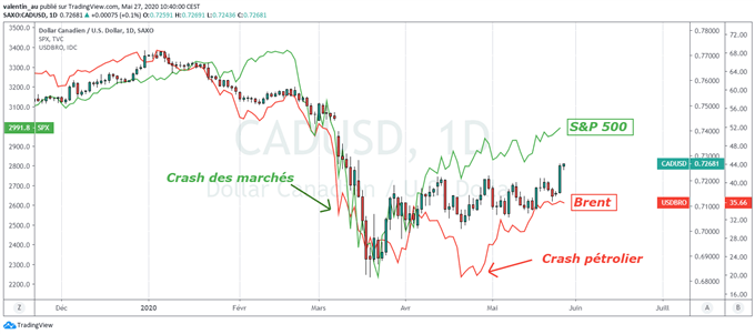 USD/CAD : Le dollar canadien se remet de la crise