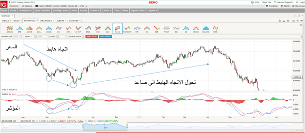 المؤشرات الفنية- مؤشرات الزخم ( الجزء الثاني) - مؤشر MACD