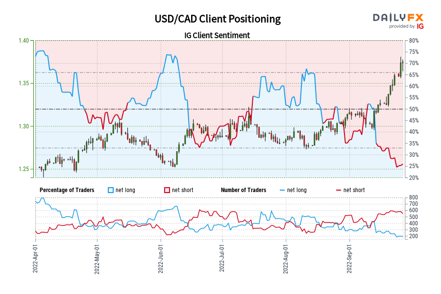 USD/CAD Client Positioning