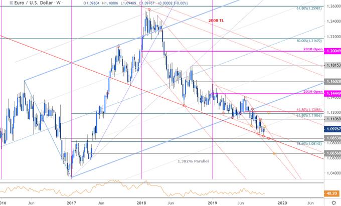 Euro Price Chart