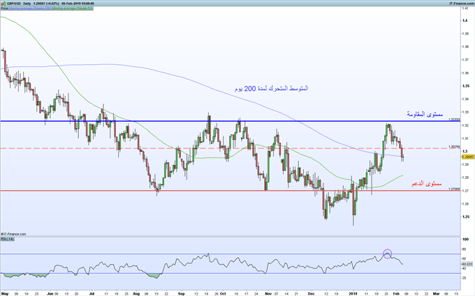 انخفاض أسعار الجنيه إسترليني مقابل الدولار لليوم الثالث على التوالي GBPUSD
