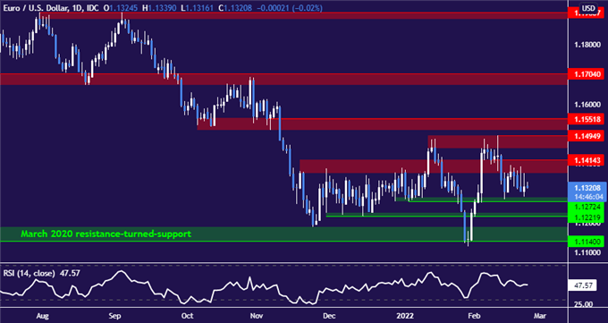 EUR/USD daily chart 