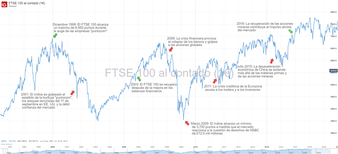 Evolución histórica de la cotización de FTSE 100