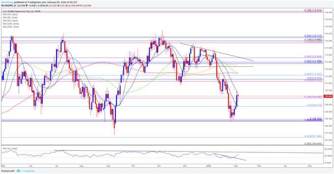 USD/JPY Daily Chart