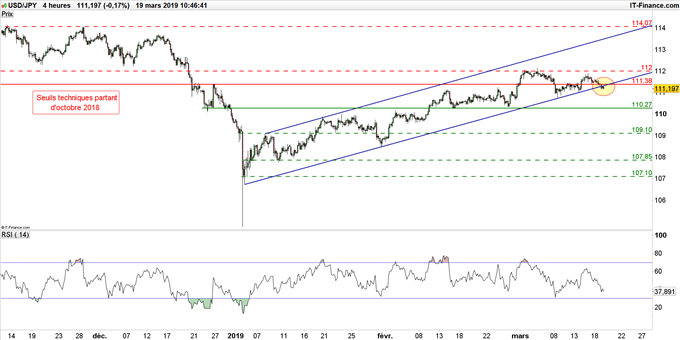 Graphique du cours USD/JPY en données 4 heures