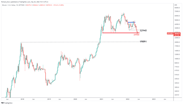 Bitcoin Drops Lower: Crucial Triangle is Susceptible after BTC Latest Move