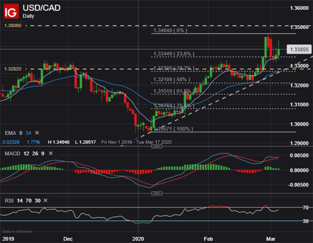 USDCAD Price Chart US Dollar Canadian Dollar Forecast