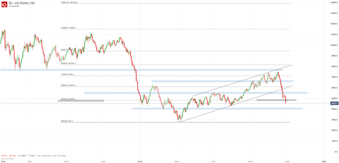 WTI Chartanalyse auf Wochenbasis