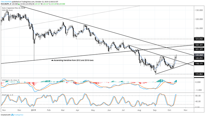 EUR/USD's Bottoming Effort, EUR/JPY's Bullish Triangle Breakout Continue