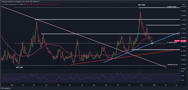 Mexican Peso Outlook: USD/MXN Falls as Risk-Appetite Recovers. Will This Trend Last?