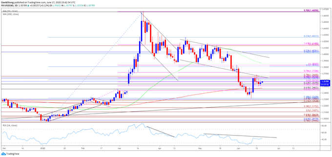 Image of USD/CAD rate daily chart