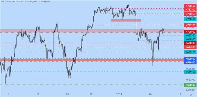 SPX price chart