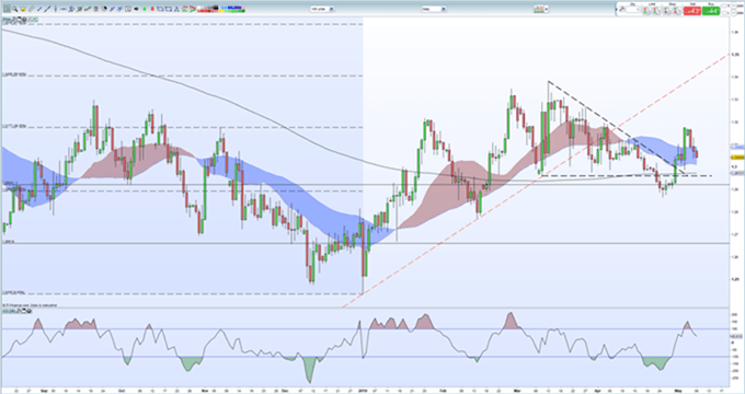 Gráfico diario GBP/USD - 08/05/2019