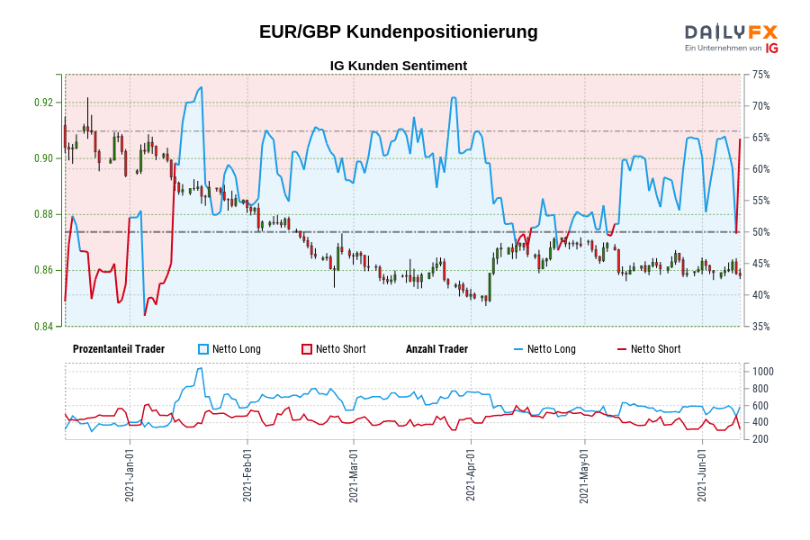 EUR/GBP Kundenpositionierung
