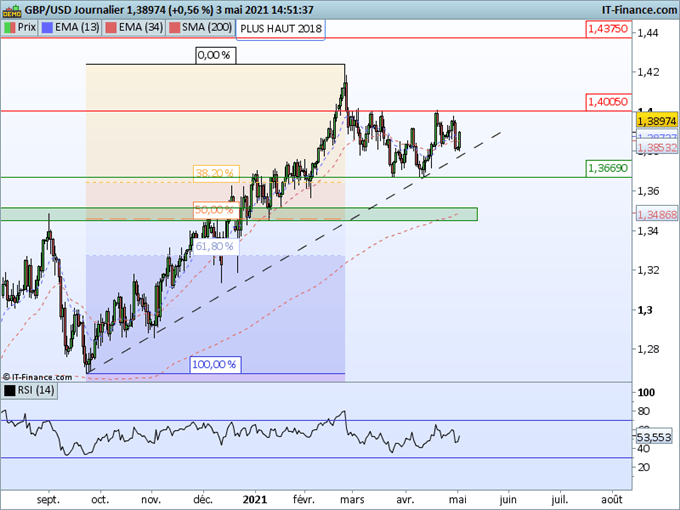 EUR/GBP, GBP/USD : La hausse de la livre va être confrontée à deux évènements cette semaine