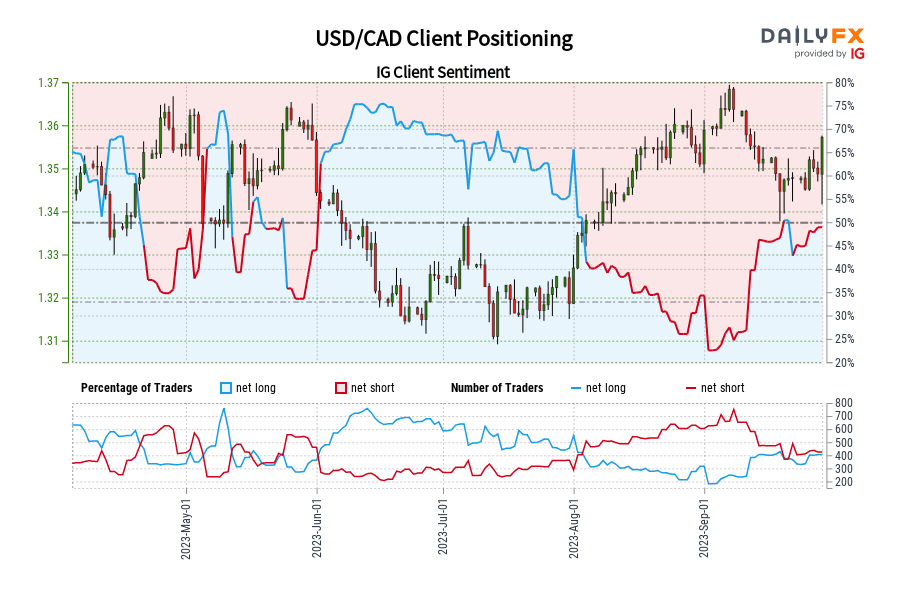 USD/CAD Client Positioning