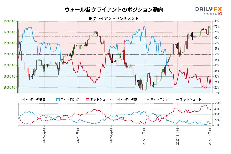 ウォール街 クライアントのポジション動向