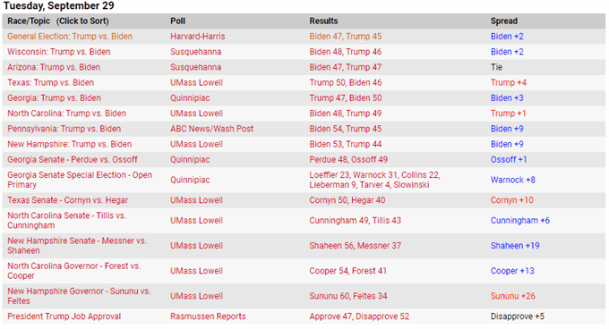 Chart showing 2020 election polls