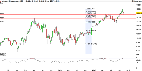 DAX 30 : deux raisons d’entrevoir une reprise haussière du DAX