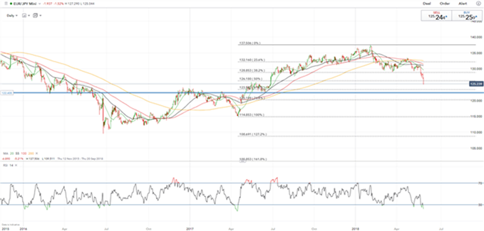 Gráfico EUR/JPY - 29/05/2018