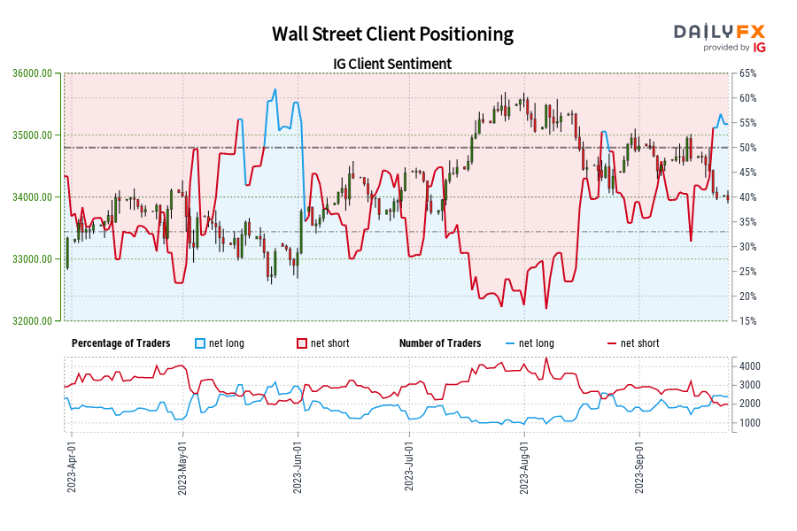 Wall Street Client Positioning
