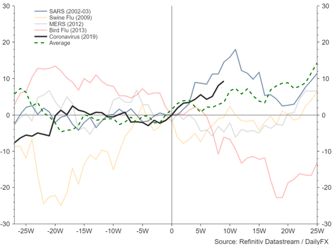 Coronavirus Impact: S&P 500, DAX, Gold and Crude Oil Outlook