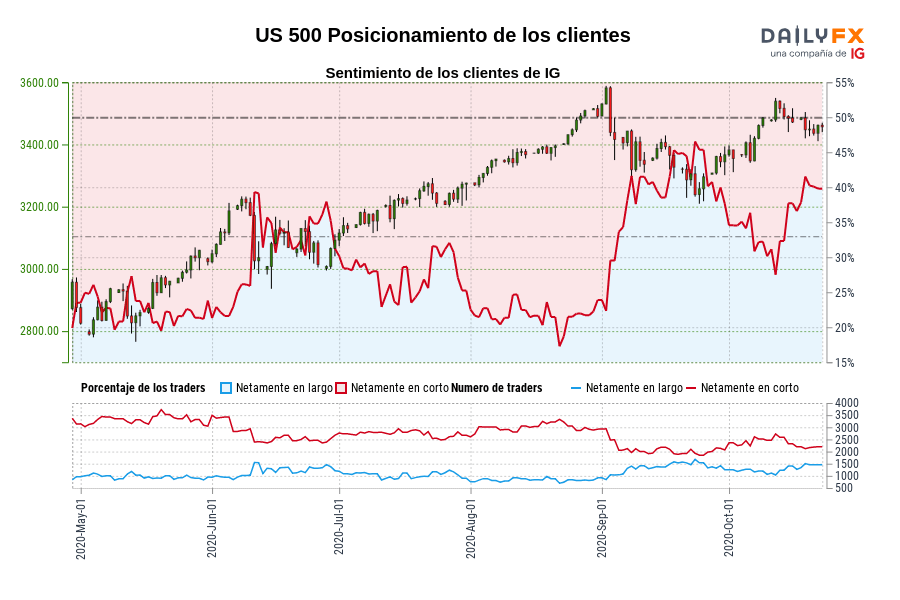US 500 Posicionamiento de los clientes