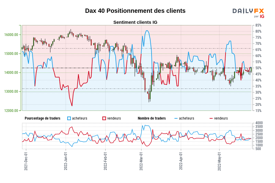 Dax 40 Positionnement des clients