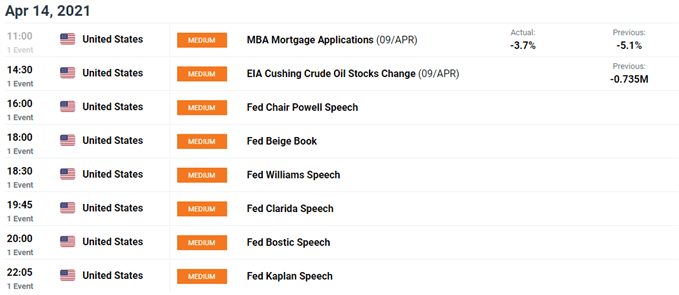 Image of DailyFX economic calendar for US