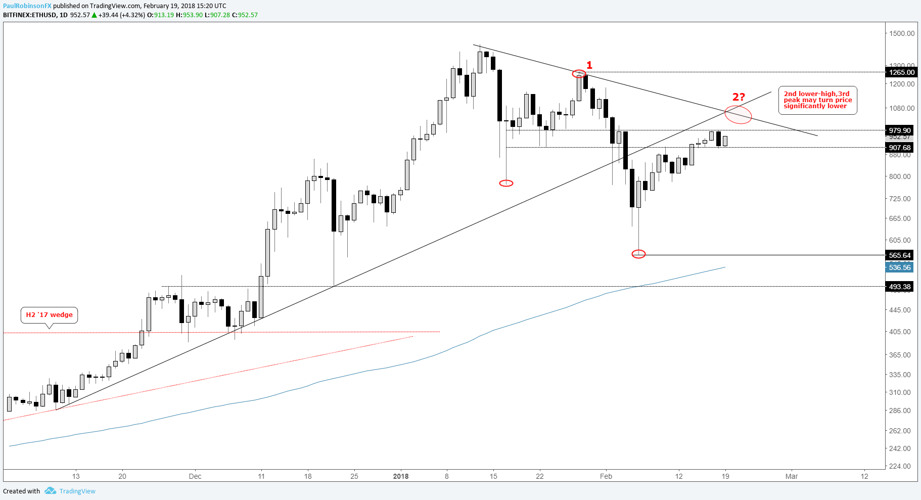 Eth Cryptocurrency Chart